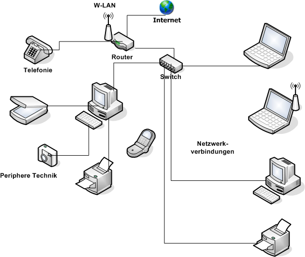 netzwerk